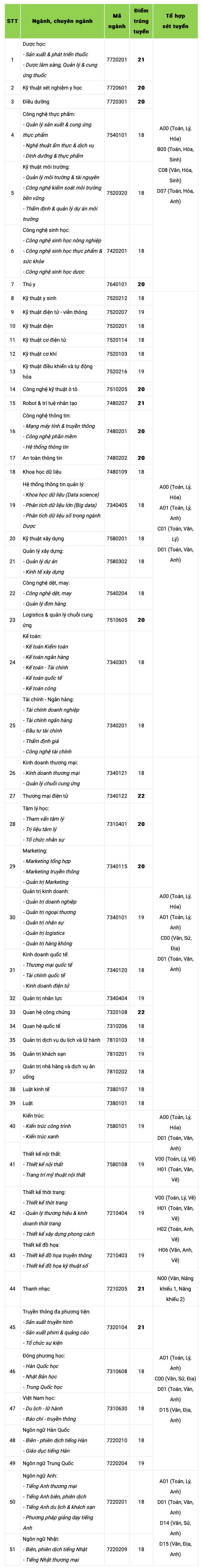 Điểm chuẩn trúng tuyển Trường Đại học Công nghệ TP. Hồ Chí Minh 4 năm gần nhất