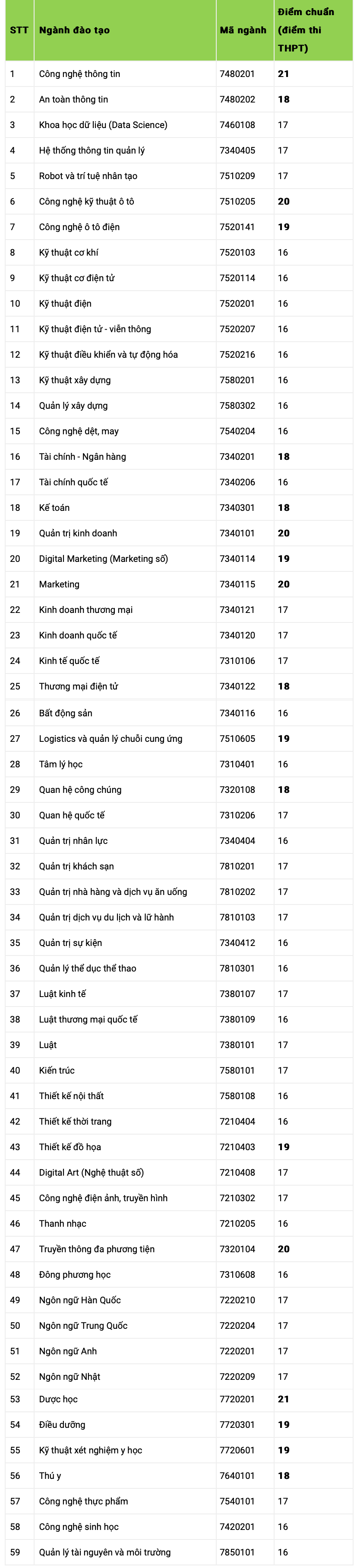 Điểm chuẩn trúng tuyển Trường Đại học Công nghệ TP. Hồ Chí Minh 4 năm gần nhất