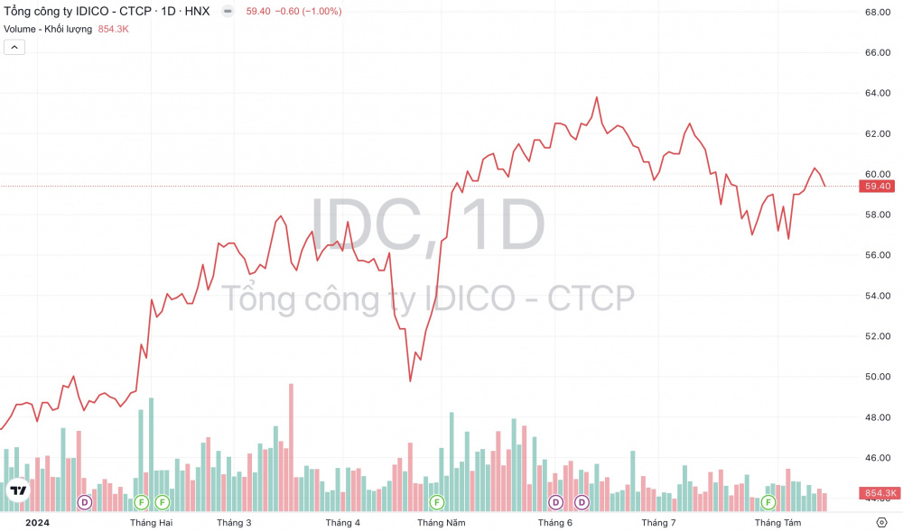Giá cổ phiếu IDC Tổng Công ty IDICO