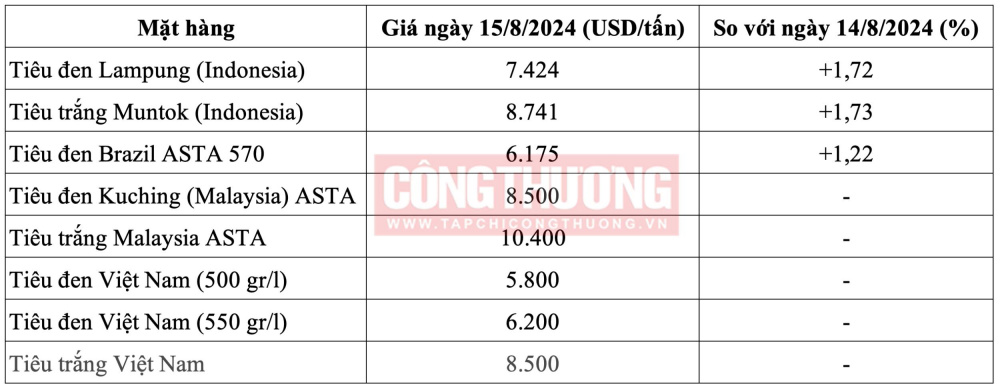 Giá tiêu hôm nay CWIN ✅ Nhà cái cờ bạc trực tuyến tốt nhất và Thương hiệu uy tín