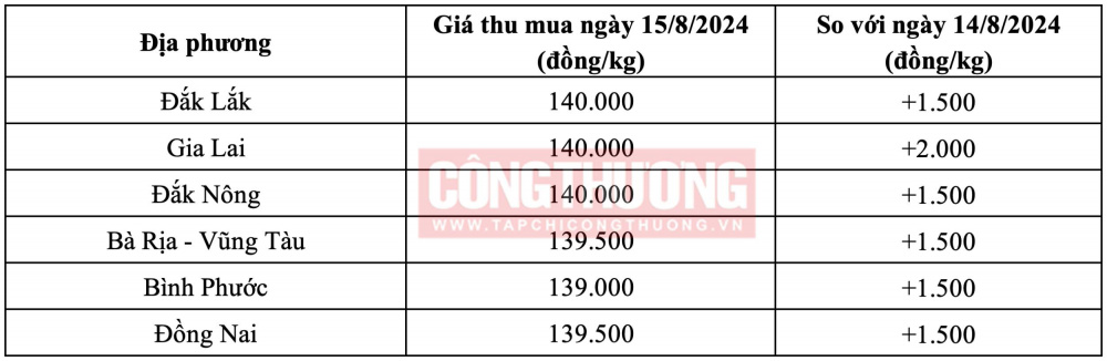 Giá tiêu hôm nay CWIN ✅ Nhà cái cờ bạc trực tuyến tốt nhất và Thương hiệu uy tín