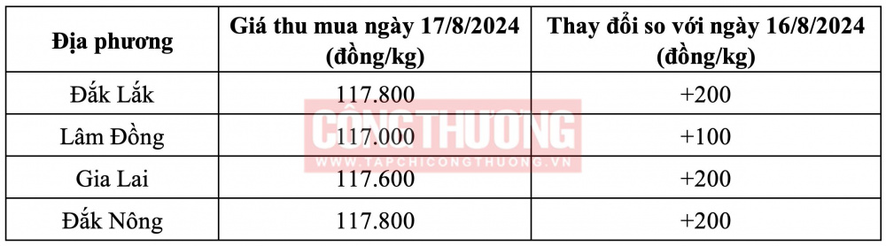 Giá cà phê hôm nay CWIN ✅ Nhà cái cờ bạc trực tuyến tốt nhất và Thương hiệu uy tín
