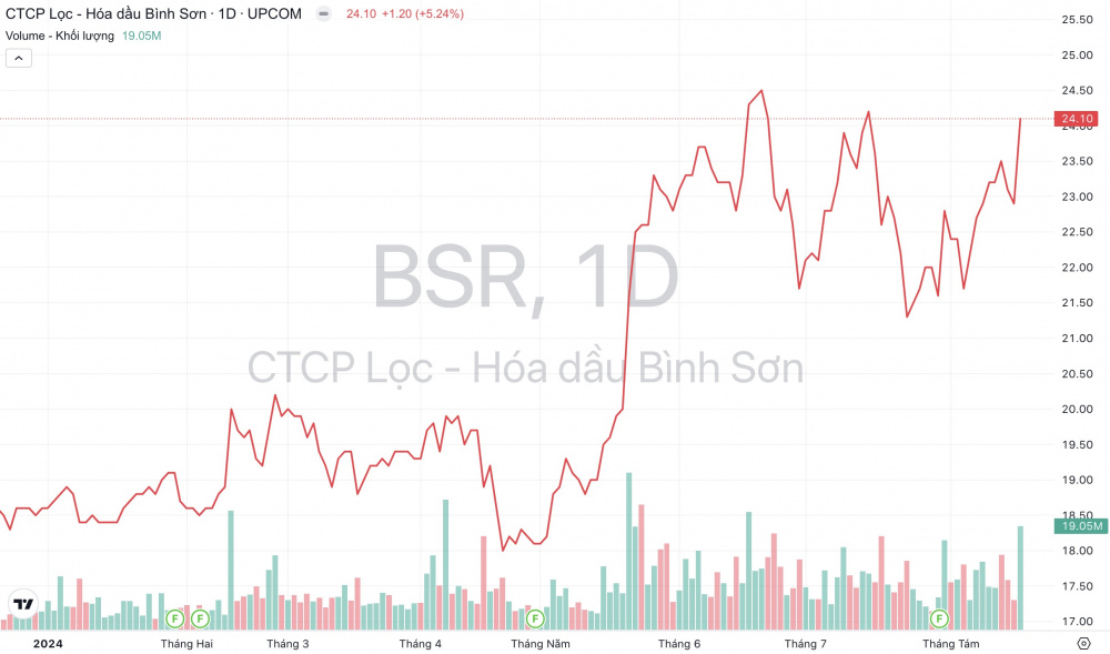 Giá cổ phiếu BSR Lọc hóa dầu Bình Sơn