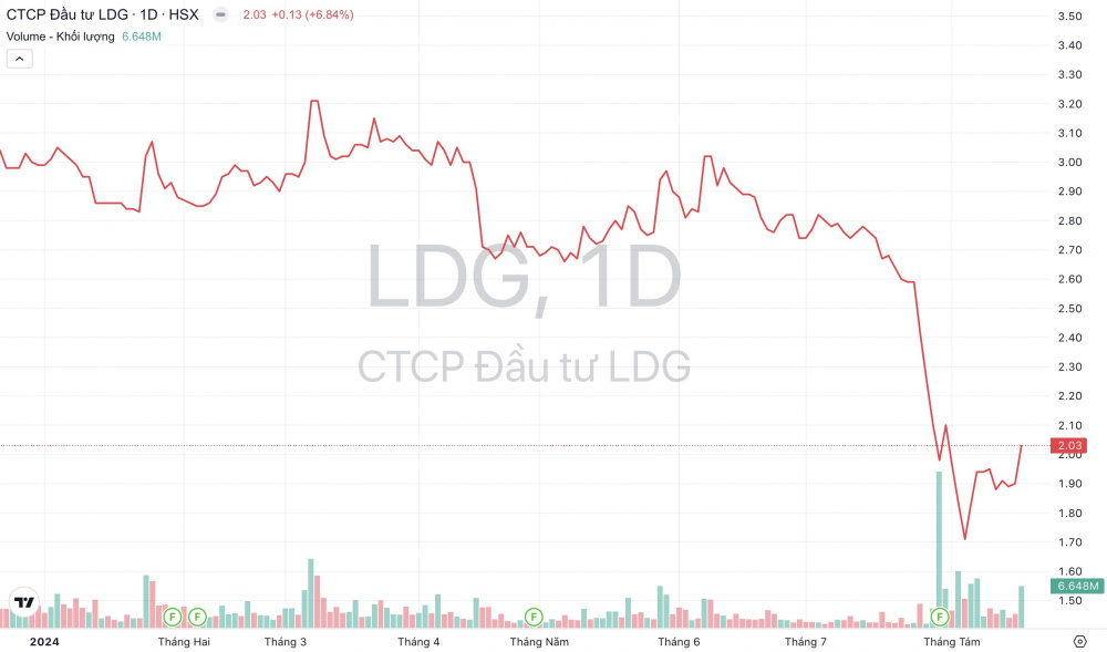 Giá cổ phiếu LDG Đầu tư LDG