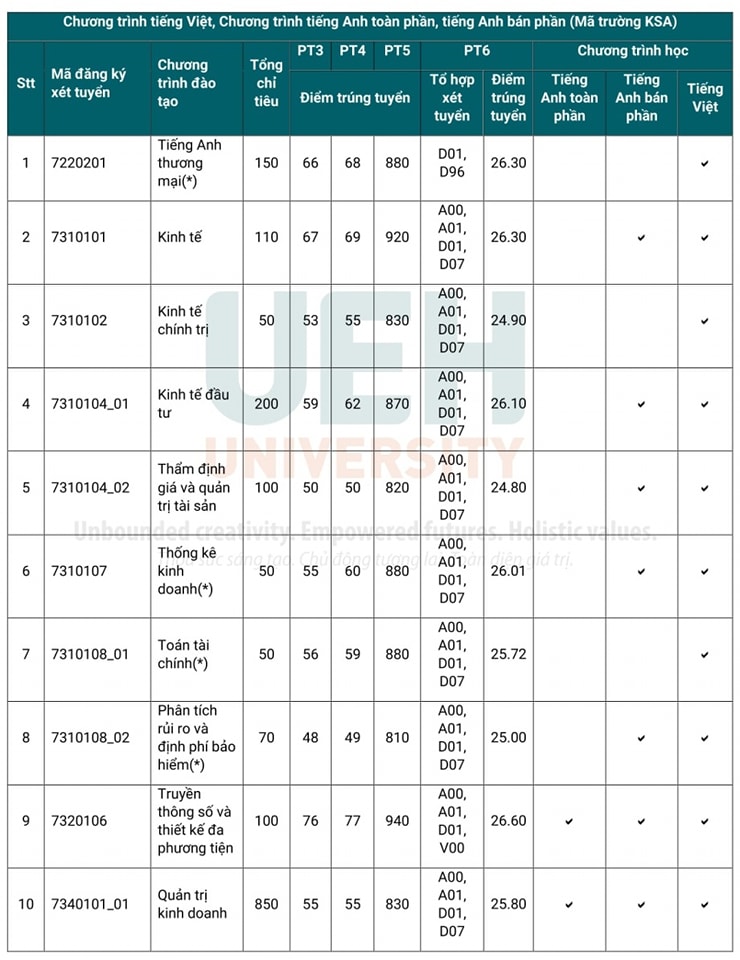 Điểm chuẩn chính thức Đại học Cwin.com giải trí hiện đại TP. Hồ Chí Minh năm 2024 