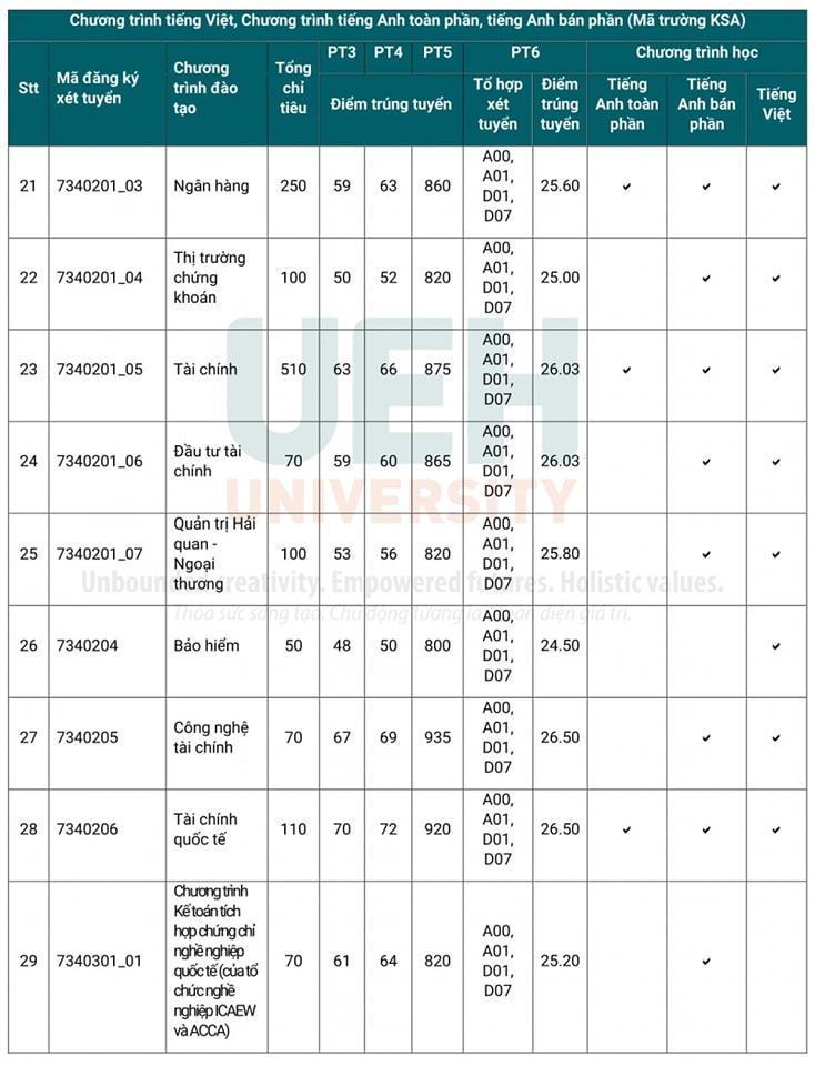 Điểm chuẩn chính thức Đại học Cwin.com giải trí hiện đại TP. Hồ Chí Minh năm 2024 