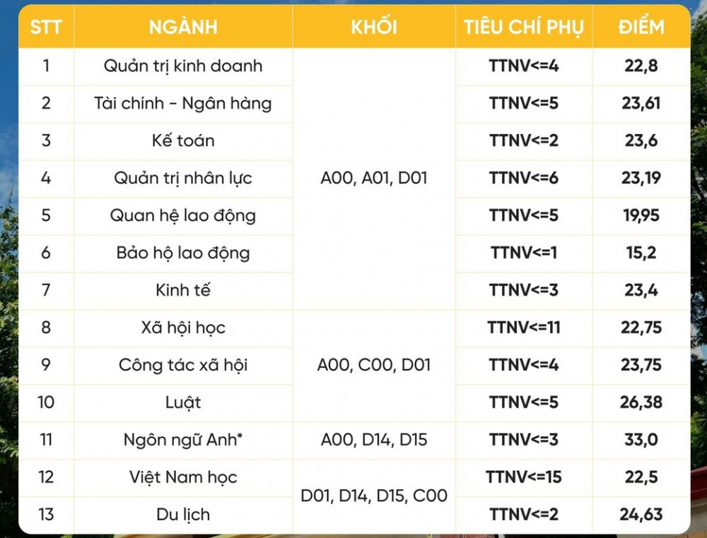 Điểm chuẩn chính thức Trường Đại học Công đoàn năm 2024