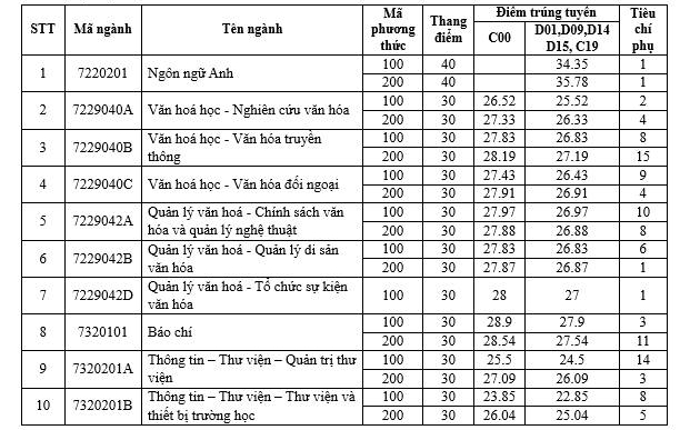 Điểm chuẩn chính thức Trường Đại học Văn hoá Hà Nội năm 2024