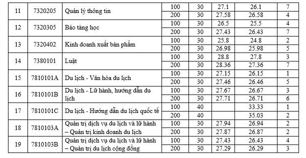 Điểm chuẩn chính thức Trường Đại học Văn hoá Hà Nội năm 2024