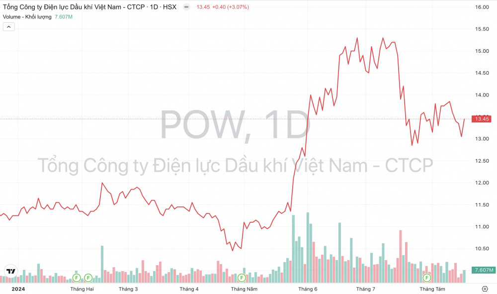 Giá cổ phiếu POW PV Power
