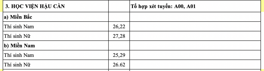 Điểm chuẩn Học viện Hậu cần năm 2024