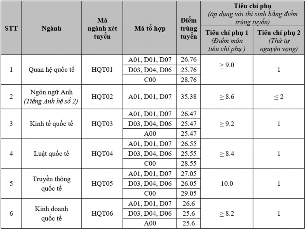 Điểm chuẩn chính thức Học viện Ngoại giao năm 2024 