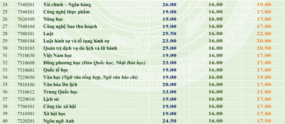Điểm chuẩn chính thức Trường Đại học Đà Lạt năm 2024