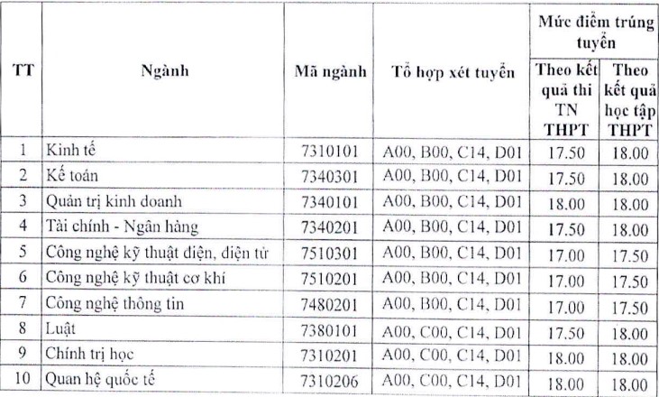 điểm chuẩn Trường Đại học Thái Bình