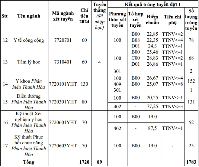Điểm chuẩn Trường Đại học Y Hà Nội