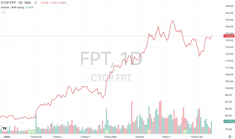 Giá cổ phiếu FPT Tập đoàn FPT