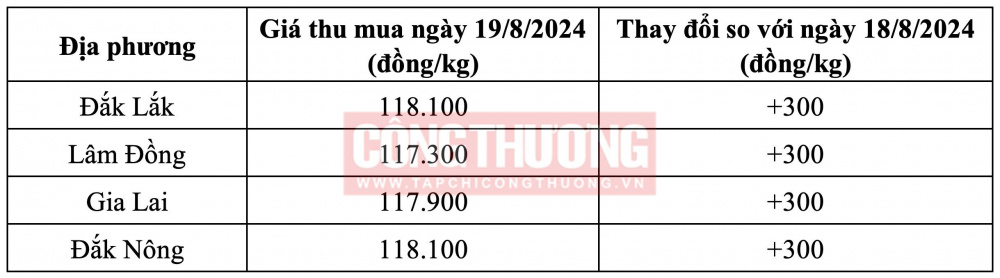 Giá cà phê hôm nay CWIN ✅ Nhà cái cờ bạc trực tuyến tốt nhất và Thương hiệu uy tín