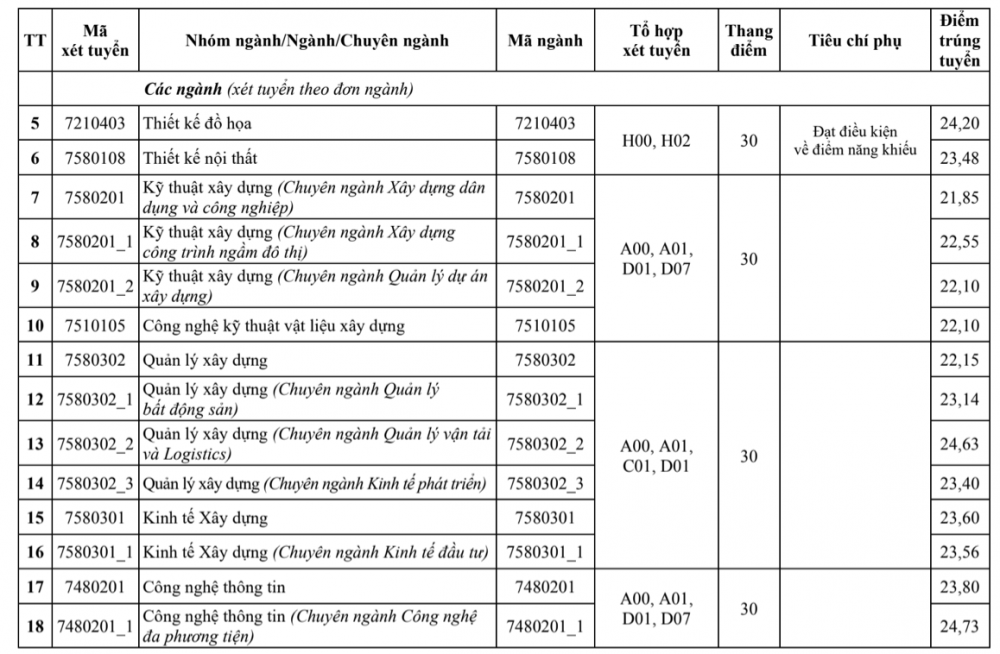 m chuẩn Trường Đại học Kiến trúc Hà Nội năm 2024