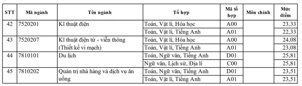 Điểm chuẩn Trường Đại học Sài Gòn năm 2024