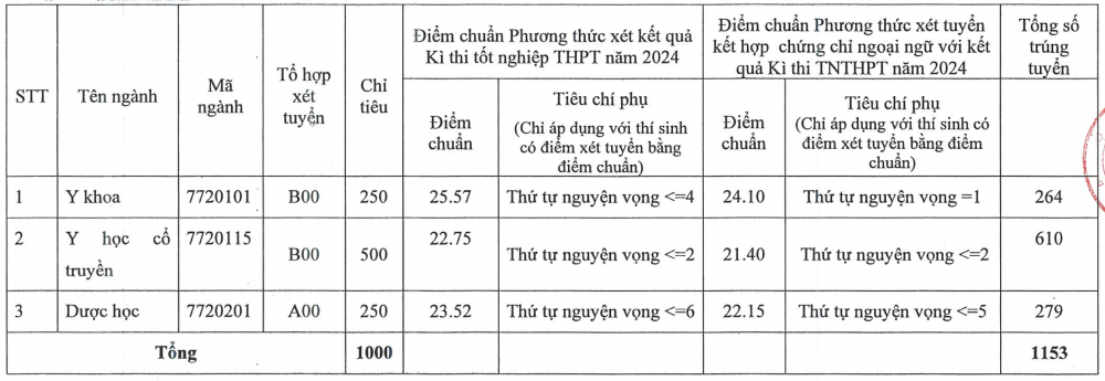 Điểm chuẩn chính thức Học viện Y Dược học cổ truyền Việt Nam năm 2024 