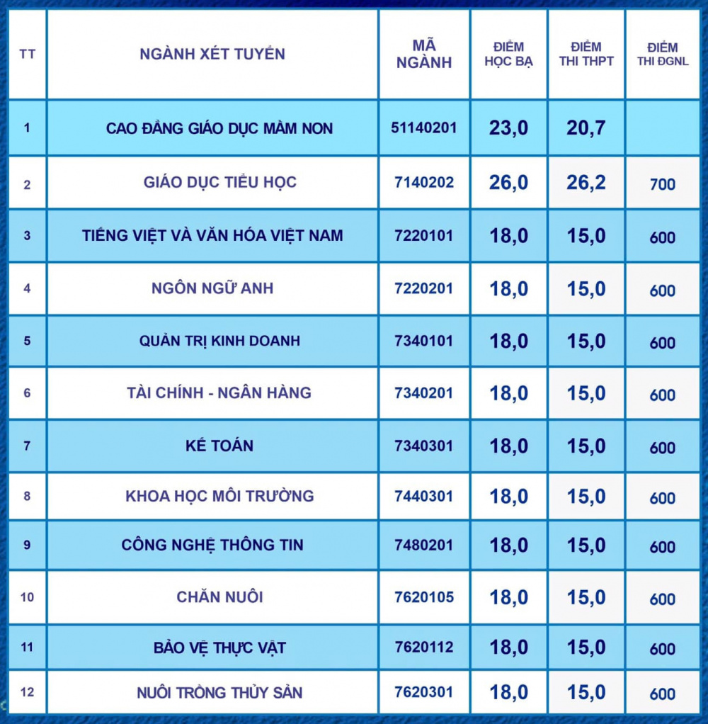 Điểm chuẩn Trường Đại học Bạc Liêu năm 2024