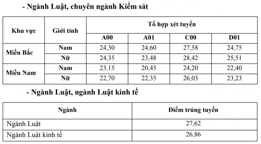 Điểm chuẩn Trường Đại học Kiểm sát Hà Nội năm 2024