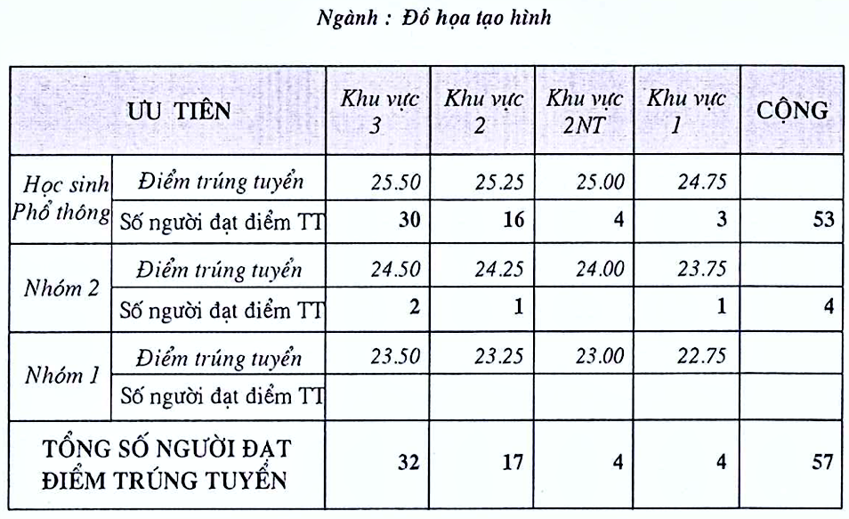 Điểm chuẩn Trường Đại học Mỹ thuật TP. Hồ Chí Minh