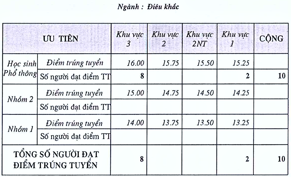 Điểm chuẩn Trường Đại học Mỹ thuật TP. Hồ Chí Minh
