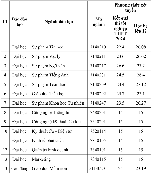 Điểm chuẩn Trường Đại học Phạm Văn Đồng thông năm 2024
