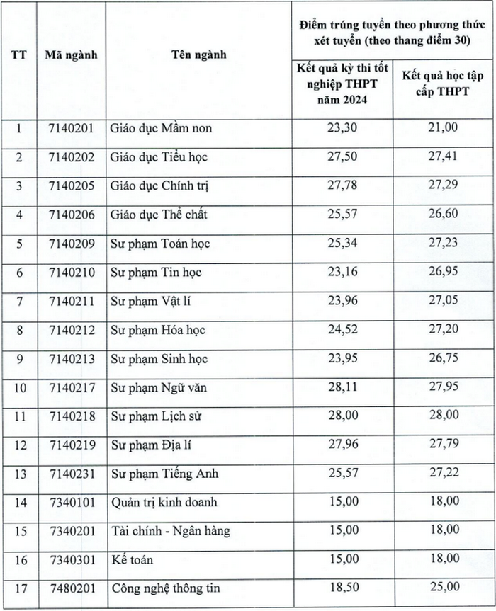 Điểm chuẩn Đại học Tây Bắc