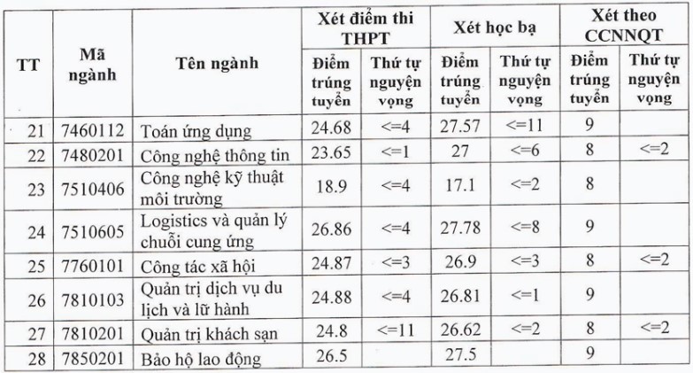 điểm chuẩn Đại học Thủ đô Hà Nội