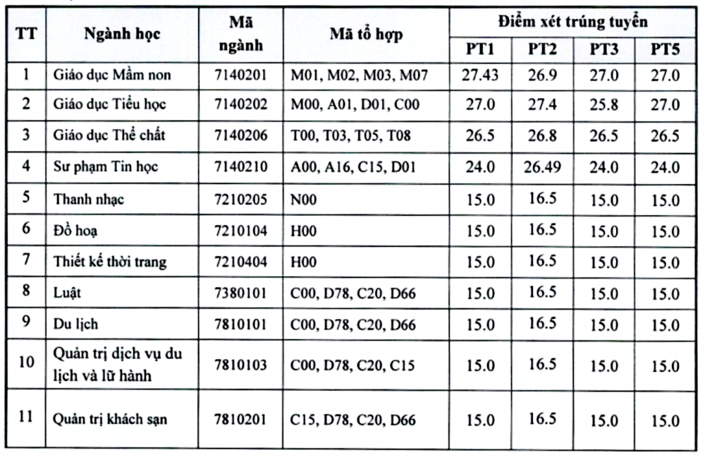 Điểm chuẩn Trường Đại học Văn hoá, Thể thao và Du lịch Thanh Hoá năm 2024