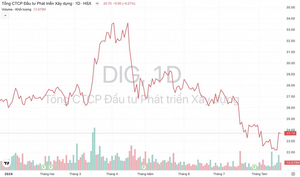 Giá cổ phiếu DIG DIC Corp
