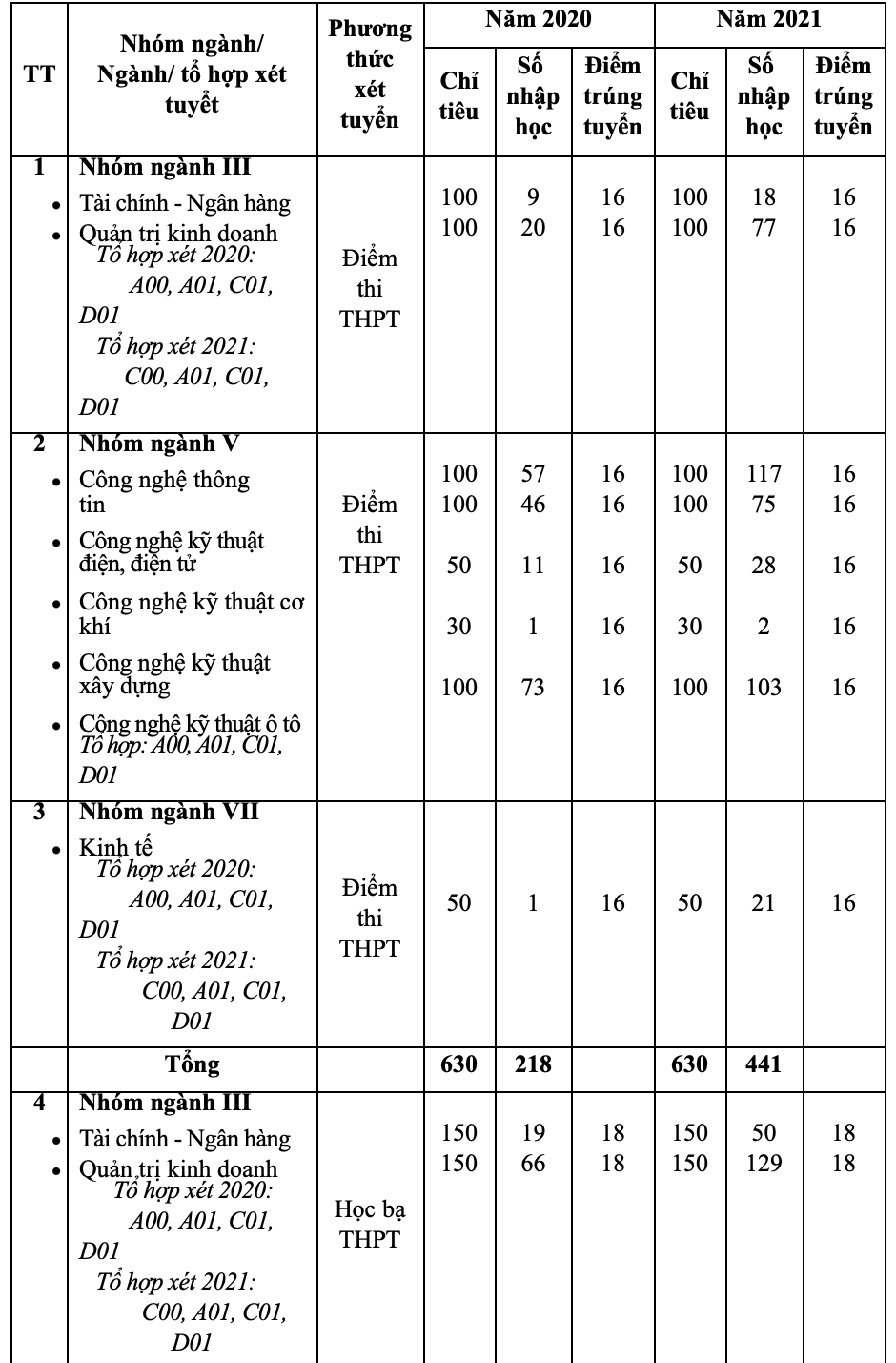 Điểm chuẩn trúng tuyển Trường Đại học Tải về ứng dụng CWIN05 ngay hôm nay Việt - Hung 4 năm gần nhất