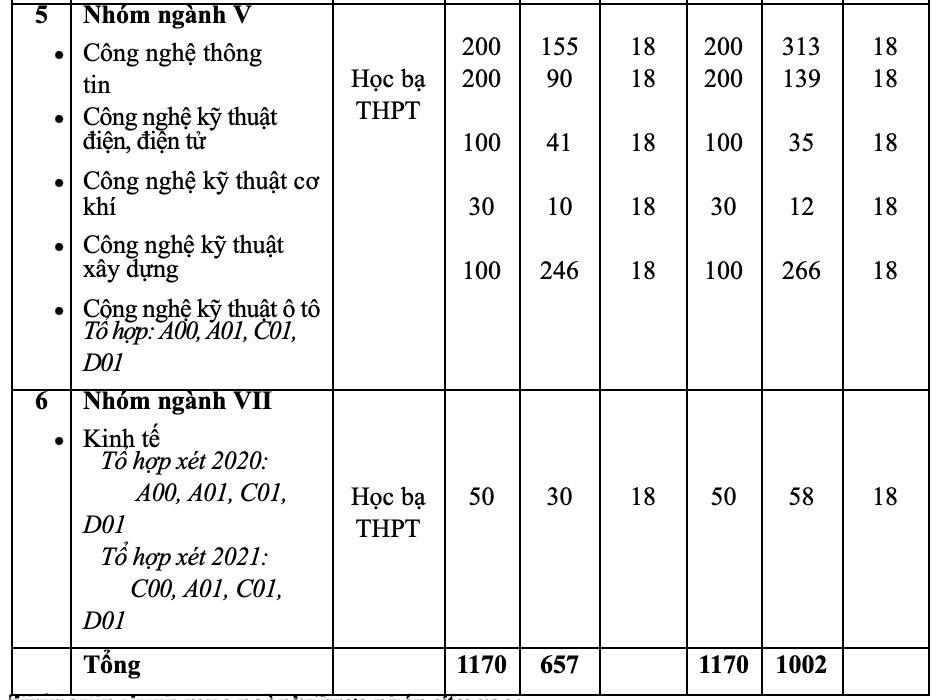Điểm chuẩn trúng tuyển Trường Đại học Tải về ứng dụng CWIN05 ngay hôm nay Việt - Hung 4 năm gần nhất