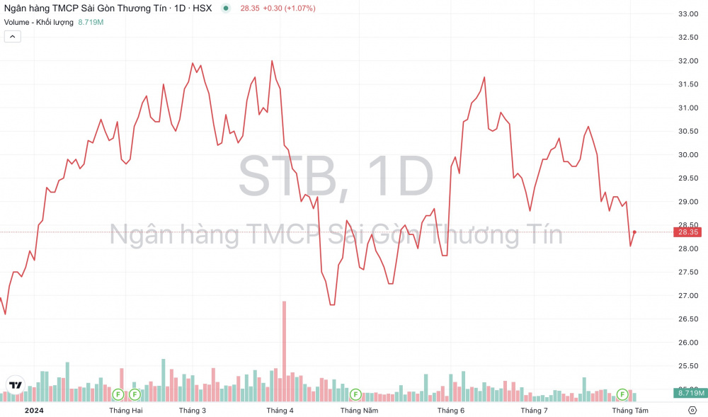 Giá cổ phiếu STB Cwin4555 link đăng ký đăng nhập Sacombank