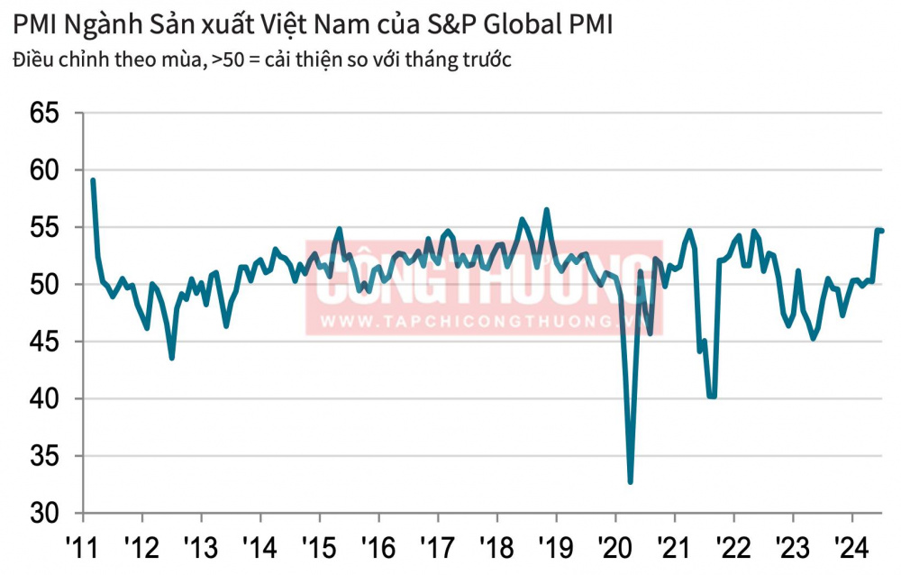 PMI ngành Nền tảng hàng đầu cung cấp Cwin com Việt Nam ngày 11-24/6/2024 (Nguồn: S&P Global PMI)