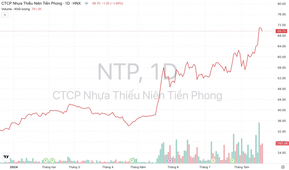 Giá cổ phiếu NTP Nhựa Tiền Phong