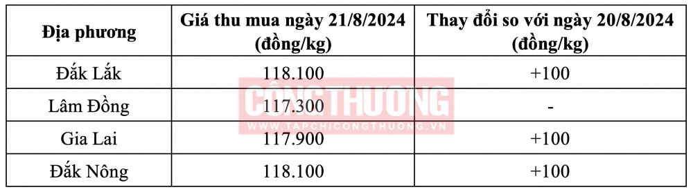 Giá cà phê hôm nay CWIN ✅ Nhà cái cờ bạc trực tuyến tốt nhất và Thương hiệu uy tín