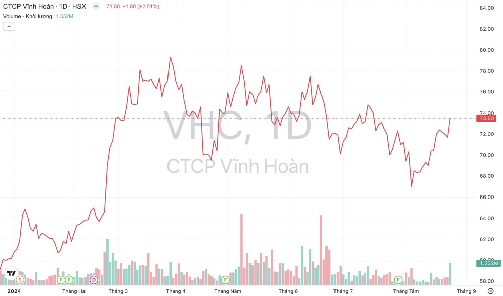 Giá cổ phiếu VHC Thủy sản Vĩnh Hoàn
