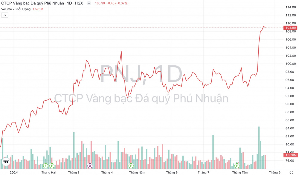 Giá cổ phiếu PNJ Vàng Phú Nhuận