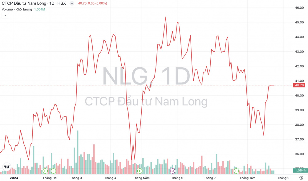 Giá cổ phiếu NLG Tập đoàn Nam Long