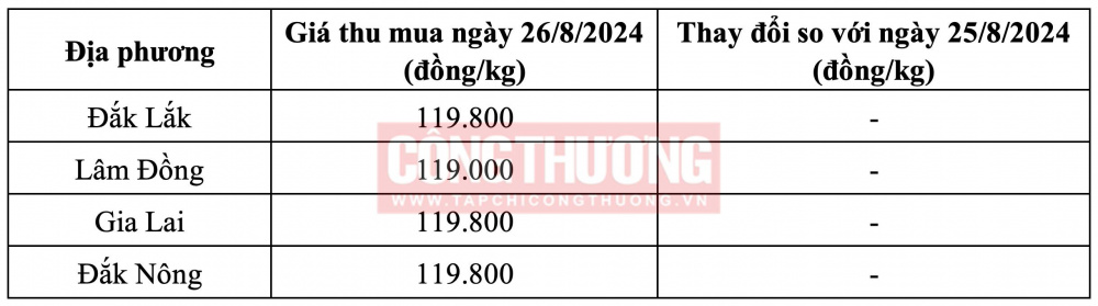 Giá cà phê hôm nay CWIN ✅ Nhà cái cờ bạc trực tuyến tốt nhất và Thương hiệu uy tín