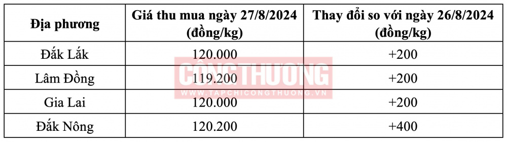 Giá cà phê hôm nay CWIN ✅ Nhà cái cờ bạc trực tuyến tốt nhất và Thương hiệu uy tín