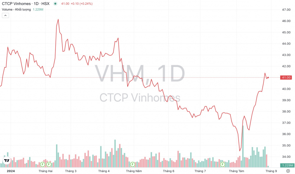 Giá cổ phiếu VHM Vinhomes