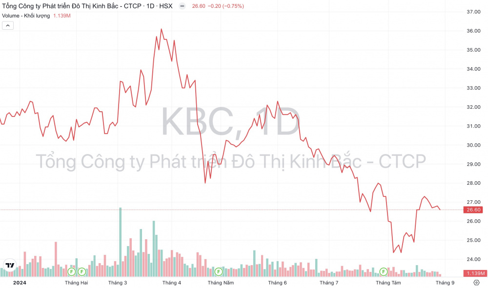Giá cổ phiếu KBC Đô thị Kinh Bắc