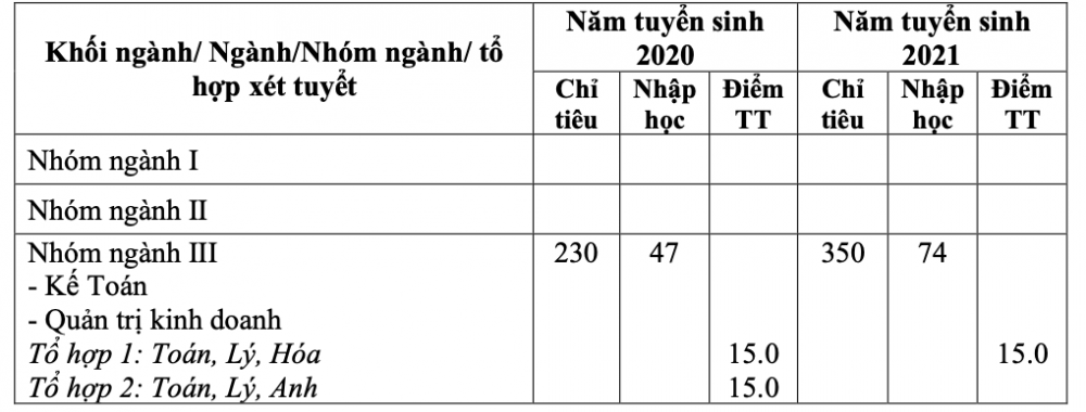 Điểm chuẩn trúng tuyển Trường Đại học Tải về ứng dụng CWIN05 ngay hôm nay Việt Trì 4 năm gần nhất