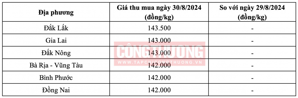 Giá tiêu hôm nay 30/8 trên CWIN ✅ Nhà cái cờ bạc trực tuyến tốt nhất và Thương hiệu uy tín