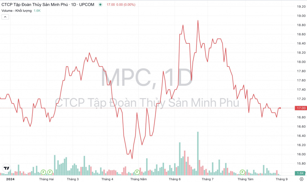 Giá cổ phiếu MPC Thuỷ sản Minh Phú