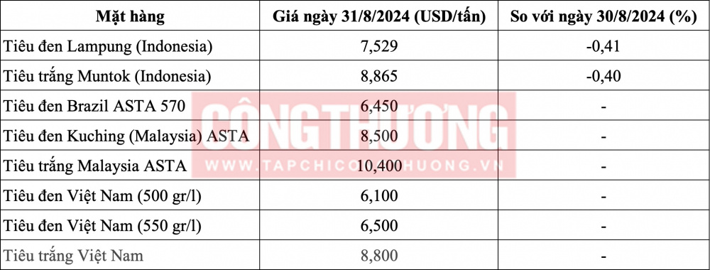 Giá tiêu hôm nay 31/8: Tăng mạnh